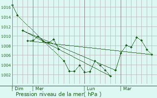 Graphe de la pression atmosphrique prvue pour Torbat-e Heydariyeh