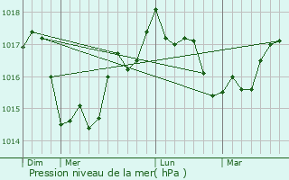 Graphe de la pression atmosphrique prvue pour Vlos