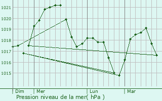 Graphe de la pression atmosphrique prvue pour Sasciori