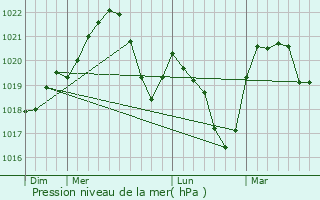 Graphe de la pression atmosphrique prvue pour Tarlungeni