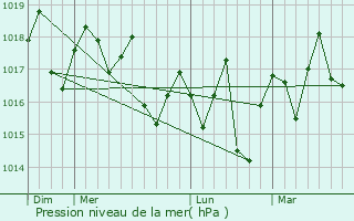 Graphe de la pression atmosphrique prvue pour Surinam