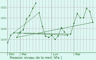 Graphe de la pression atmosphrique prvue pour Holboca