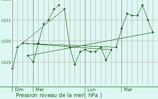 Graphe de la pression atmosphrique prvue pour Kotovs