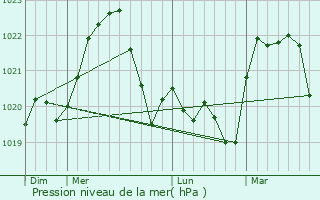 Graphe de la pression atmosphrique prvue pour Bodesti