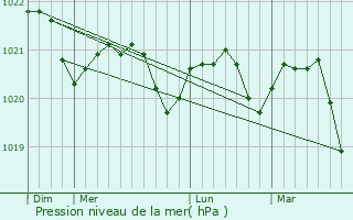 Graphe de la pression atmosphrique prvue pour Pyhselk
