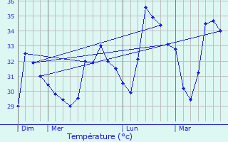 Graphique des tempratures prvues pour Saham