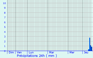 Graphique des précipitations prvues pour Montgesty
