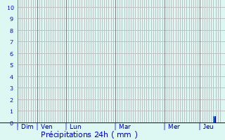 Graphique des précipitations prvues pour Montescot