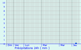 Graphique des précipitations prvues pour Pouydraguin