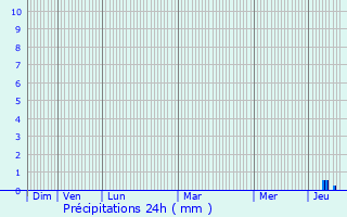 Graphique des précipitations prvues pour Mrens-ls-Vals