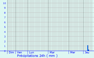 Graphique des précipitations prvues pour Saint-Orens-Pouy-Petit