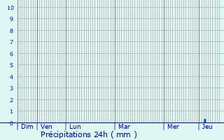 Graphique des précipitations prvues pour Lanton