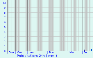 Graphique des précipitations prvues pour Gyl