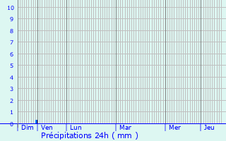 Graphique des précipitations prvues pour Ille-sur-Tt