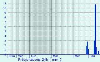 Graphique des précipitations prvues pour Wassertrdingen