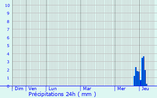 Graphique des précipitations prvues pour Yssandon