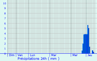 Graphique des précipitations prvues pour Orliac-de-Bar