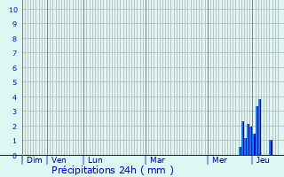 Graphique des précipitations prvues pour Courteix