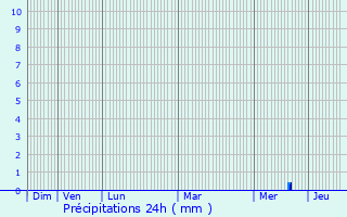 Graphique des précipitations prvues pour Prettingen