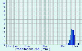 Graphique des précipitations prvues pour Le Palais-sur-Vienne