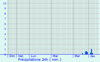 Graphique des précipitations prvues pour Coux