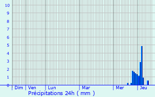 Graphique des précipitations prvues pour Mestes