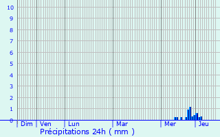 Graphique des précipitations prvues pour Mazerolles