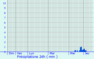 Graphique des précipitations prvues pour Pons