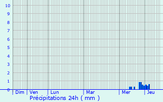 Graphique des précipitations prvues pour Neuillac