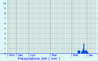 Graphique des précipitations prvues pour Matha