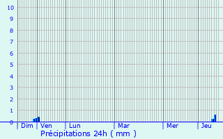 Graphique des précipitations prvues pour Ax 3 Domaines