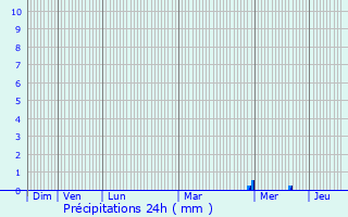 Graphique des précipitations prvues pour Dirbach