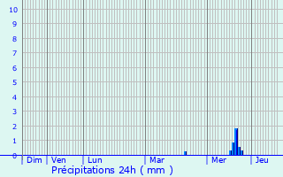Graphique des précipitations prvues pour Wellen