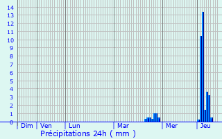 Graphique des précipitations prvues pour Mettet