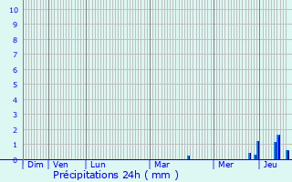 Graphique des précipitations prvues pour Cheney