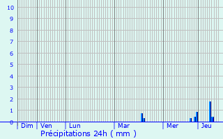 Graphique des précipitations prvues pour Mont-Saint-Sulpice
