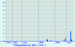 Graphique des précipitations prvues pour Gron