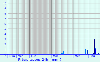 Graphique des précipitations prvues pour Lailly