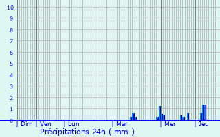 Graphique des précipitations prvues pour Gisors