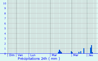 Graphique des précipitations prvues pour Meulan