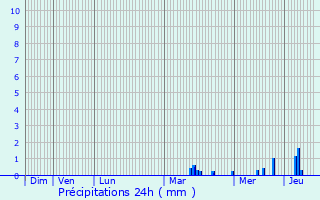 Graphique des précipitations prvues pour Mdan