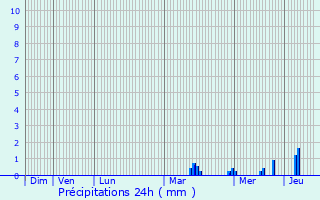 Graphique des précipitations prvues pour Mzy-sur-Seine