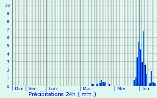 Graphique des précipitations prvues pour Cany-Barville