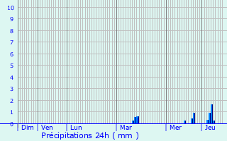 Graphique des précipitations prvues pour Mondreville