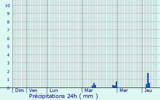 Graphique des précipitations prvues pour Carsix