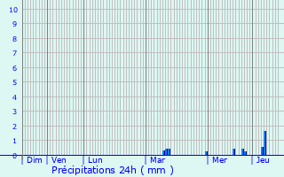 Graphique des précipitations prvues pour Senonches