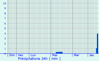 Graphique des précipitations prvues pour Lamballe