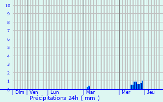 Graphique des précipitations prvues pour Azay-le-Brl