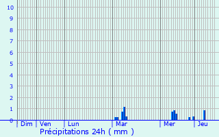 Graphique des précipitations prvues pour Maz