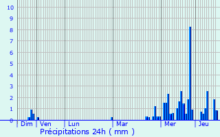 Graphique des précipitations prvues pour Vaux-sur-Sre